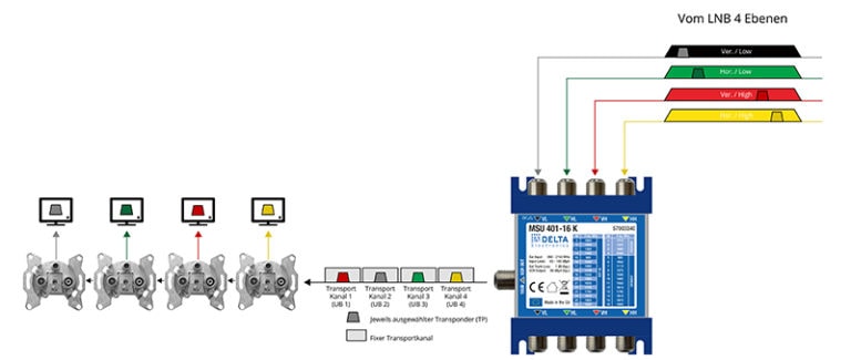 Wir klären auf: Userband oder Frequenz - so funktioniert unicable
